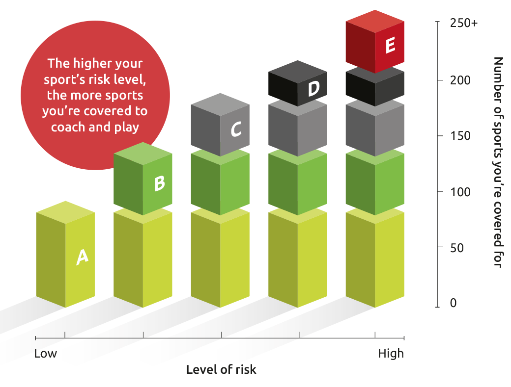 Graph showing that the higher your sport's level of risk is, the more sports you're covered to coach and play