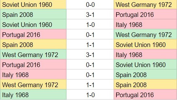 Group A results