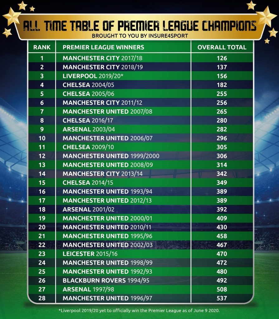 The 2017/18 Premier League table