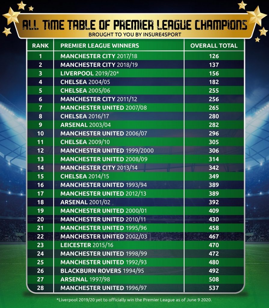 The Best And Worst Premier League Winning Teams Of All Time 