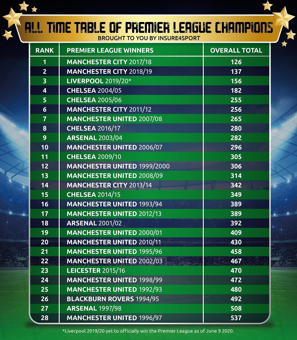 The Best And Worst Premier League Winning Teams Of All Time