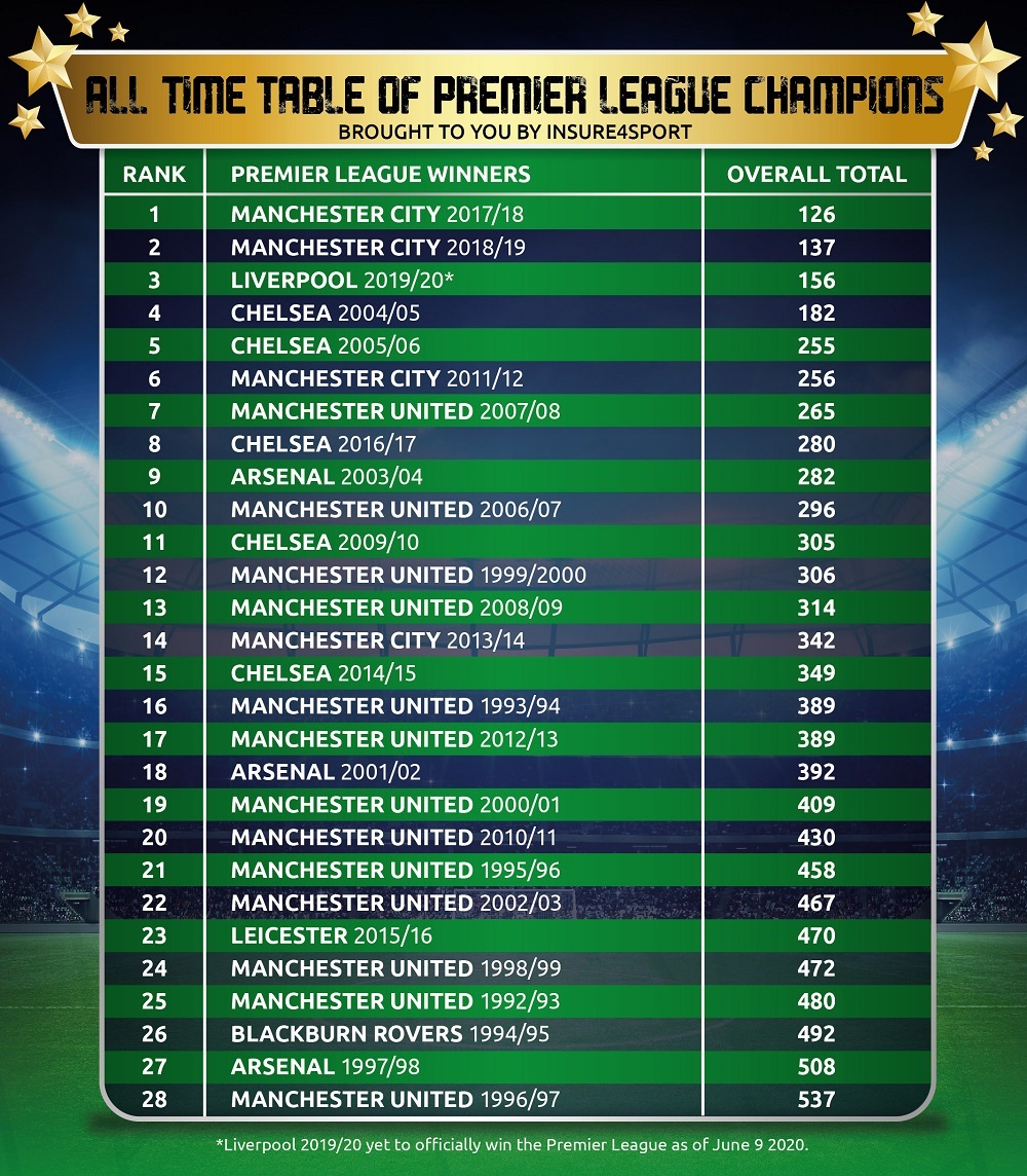 The Best And Worst Premier League Winning Teams Of All Time 