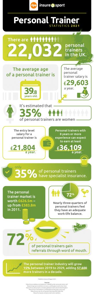 personal trainer statistics 