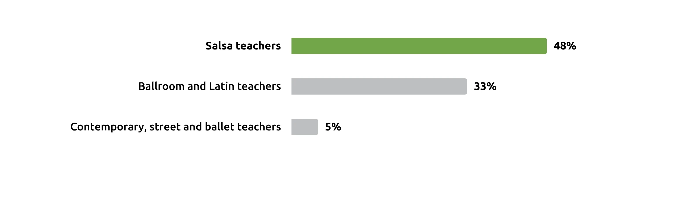 Bar chart showing that 48% of salsa teachers see an adult beginner injured at least once a week, compared with 33% of ballroom and Latin teachers and 5% of contemporary, street and ballet teachers.