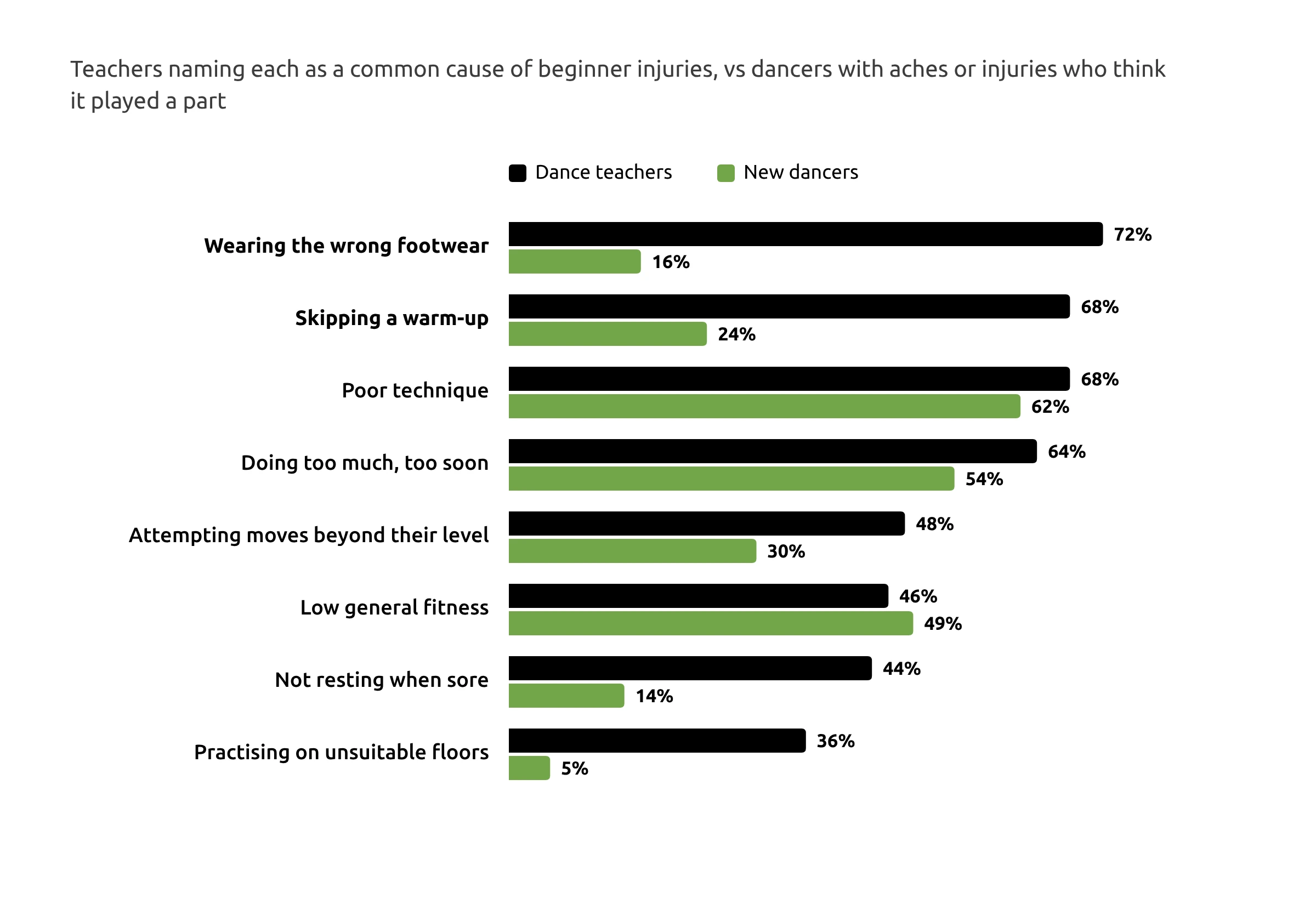 Paired bar chart comparing what teachers and new dancers think causes beginner dance injuries. Wrong footwear: teachers 72%, dancers 16%. Skipping a warm-up: teachers 68%, dancers 24%. Poor technique: teachers 68%, dancers 62%. Doing too much too soon: teachers 64%, dancers 54%