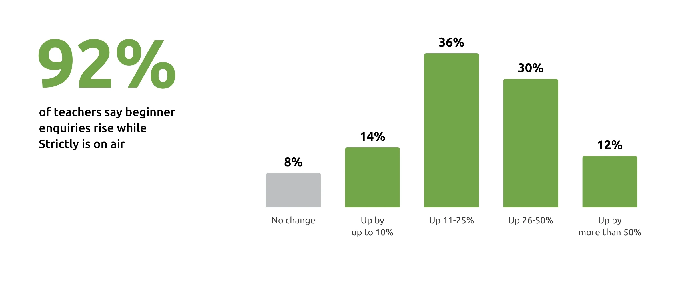 Chart showing that 92% of dance teachers say beginner enquiries rise while Strictly Come Dancing is on air. 8% see no change, 14% see a rise of up to 10%, 36% a rise of 11-25%, 30% a rise of 26-50%, and 12% a rise of more than 50%.