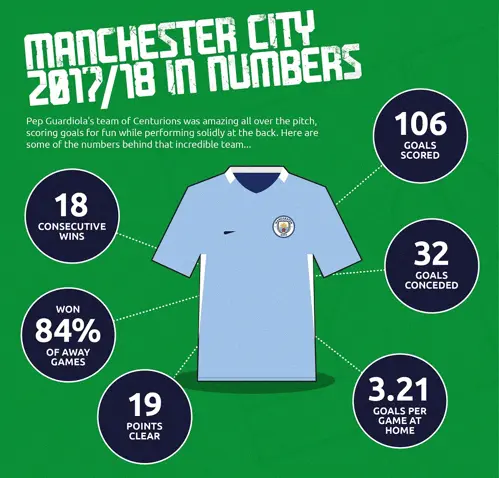 best and worst premier league teams manchester city