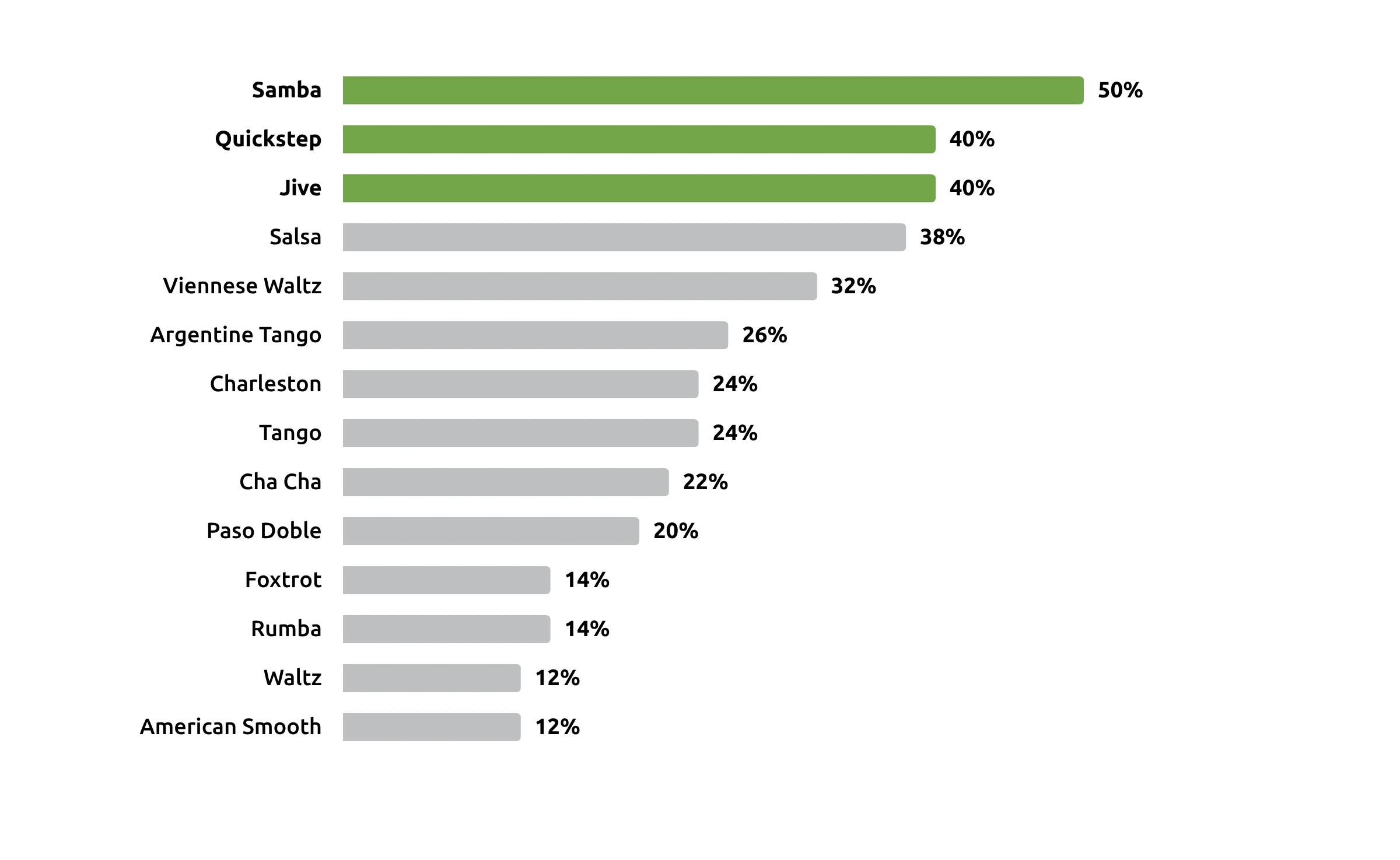 Bar chart showing the percentage of dance teachers who rank each style among the most physically demanding. Samba leads on 50%, followed by Quickstep and Jive on 40% each, Salsa 38%, Viennese Waltz 32%, Argentine Tango 26%, Charleston and Tango 24%, Cha Cha 22%, Paso Doble 20%, Foxtrot and Rumba 14%, and Waltz and American Smooth 12%.