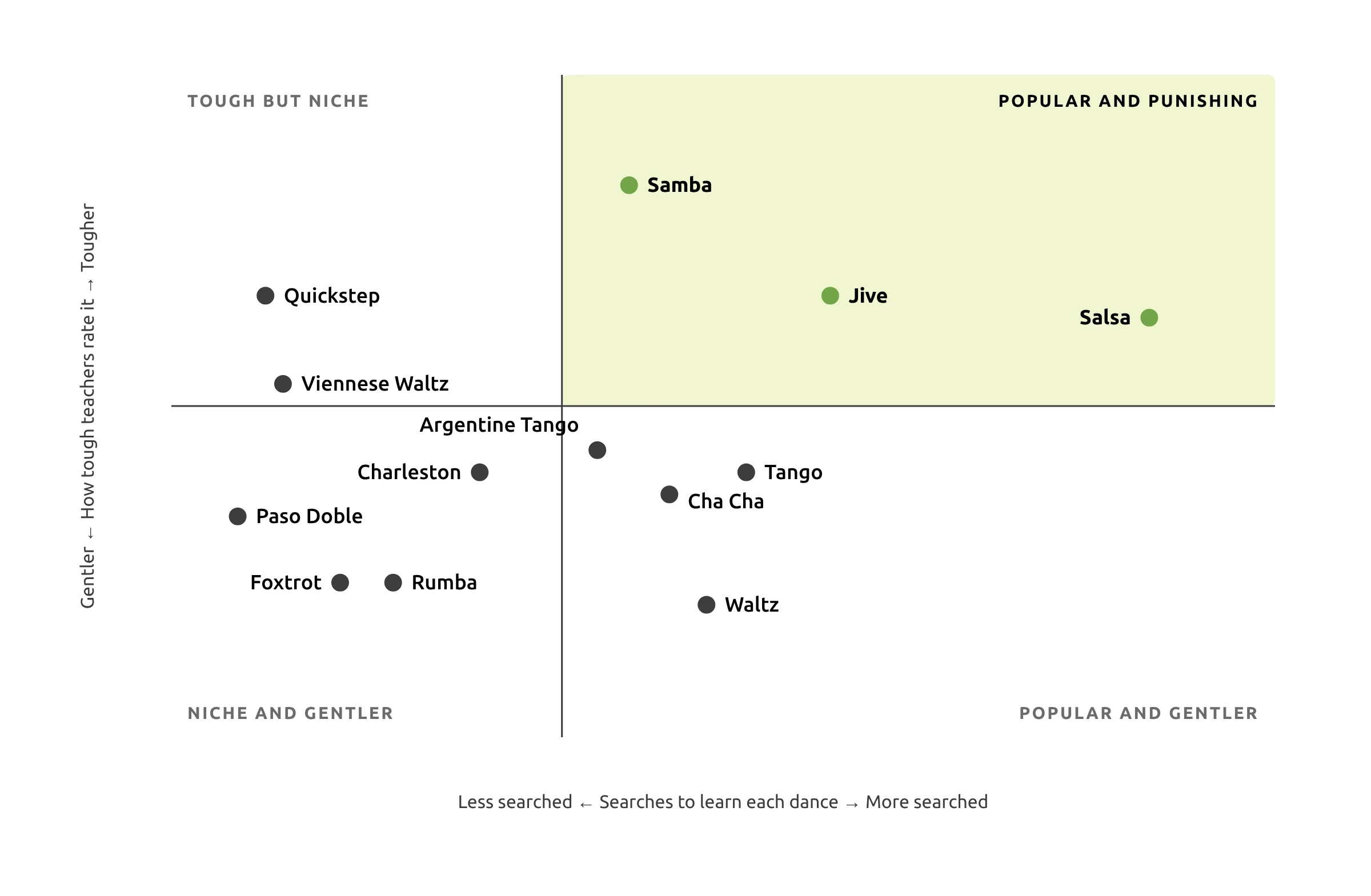 Scatter chart plotting Strictly dances by search popularity and how tough dance teachers rate them. Samba, Jive and Salsa sit in the “popular and punishing” quadrant, with Salsa the most searched. Quickstep and Viennese Waltz are tough but niche. Tango, Cha Cha and Waltz are popular and gentler, while Charleston, Paso Doble, Foxtrot and Rumba are niche and gentler.