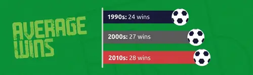 average wins graphic