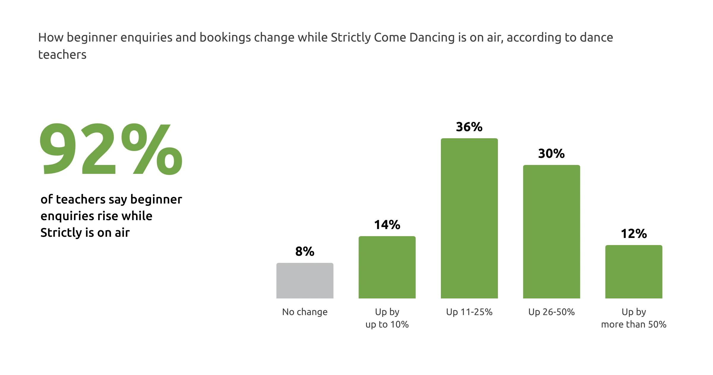 Column chart showing 92% of dance teachers say beginner enquiries rise while Strictly is on air: no change 8%, up by up to 10% 14%, up 11 to 25% 36%, up 26 to 50% 30%, up by more than 50% 12%