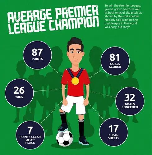 average premier league champion infographic