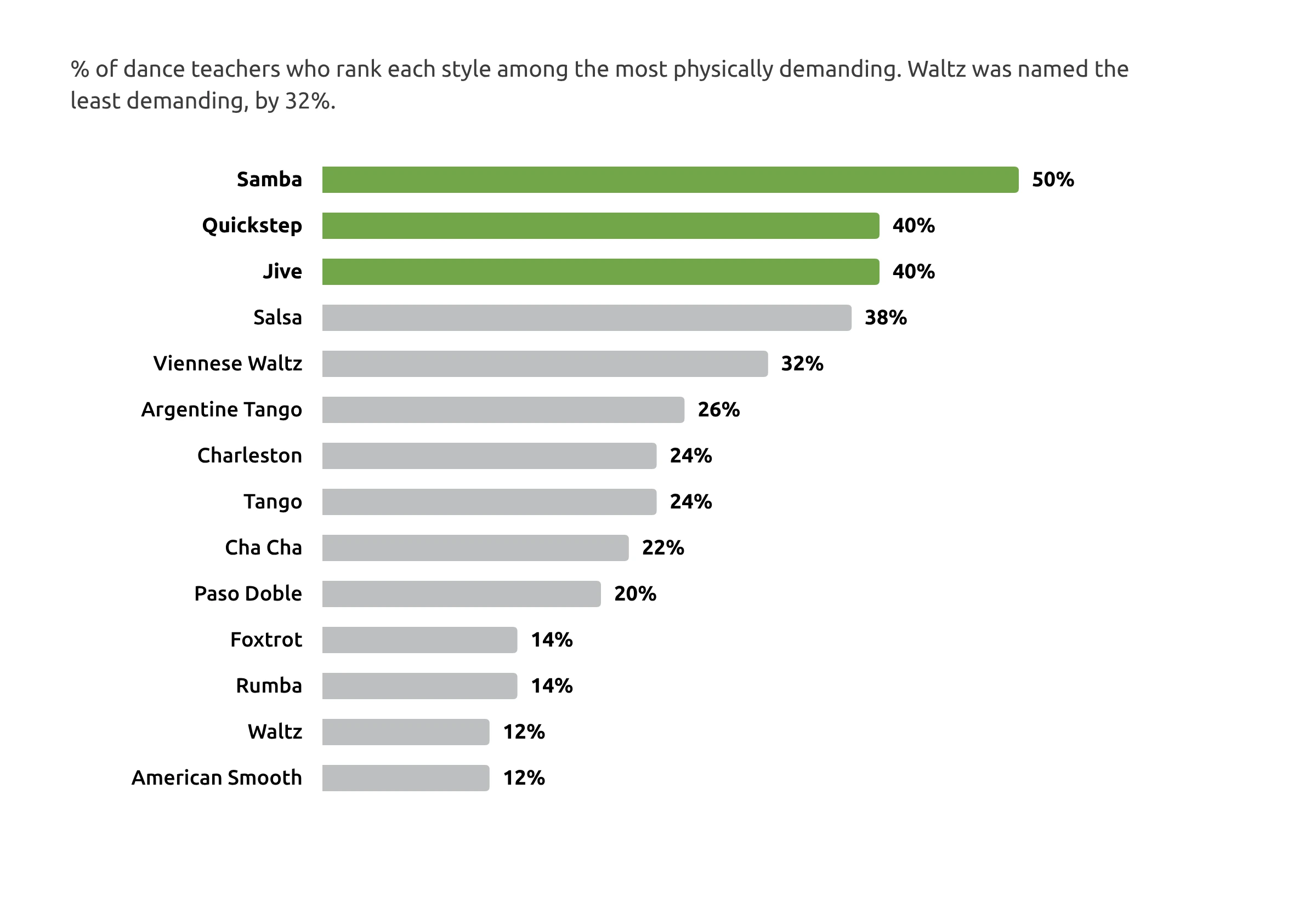 Bar chart of the dances teachers rank as most physically demanding: Samba 50%, Quickstep 40%, Jive 40%, Salsa 38%, Viennese Waltz 32%, Argentine Tango 26%, down to Waltz and American Smooth at 12%