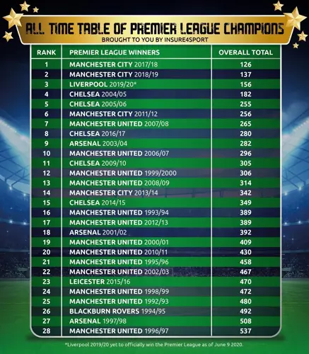 best and worst premier league teams