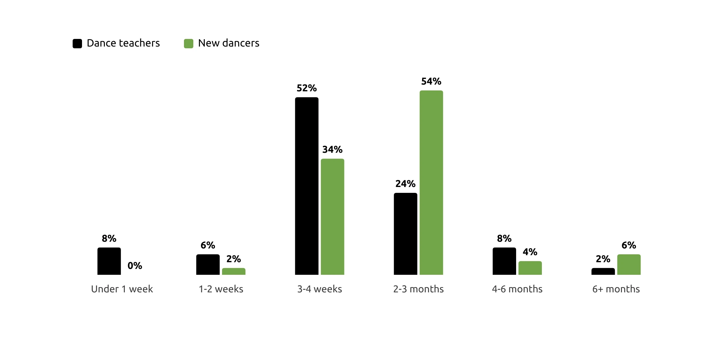 Grouped bar chart comparing dance teachers’ and new dancers’ views on how long it takes an adult beginner to perform a 90-second routine in public. Most teachers (52%) say 3-4 weeks, while most new dancers (54%) say 2-3 months. Under 1 week: teachers 8%, dancers 0%. 1-2 weeks: 6% and 2%. 3-4 weeks: 52% and 34%. 2-3 months: 24% and 54%. 4-6 months: 8% and 4%. 6+ months: 2% and 6%.