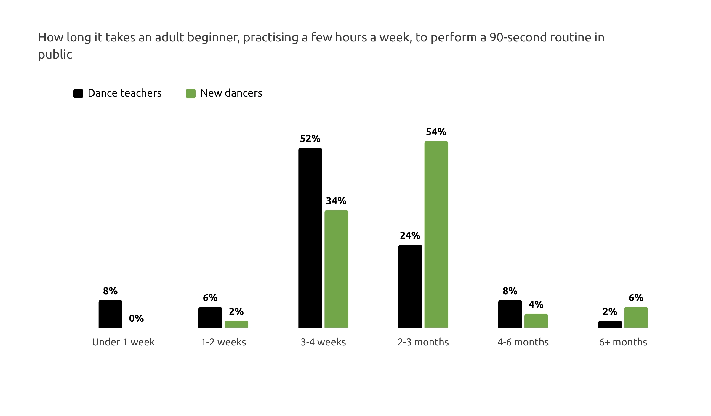 Grouped column chart comparing how long teachers and new dancers say a beginner needs to learn a 90-second routine. Most teachers say 3 to 4 weeks (52%), while most new dancers say 2 to 3 months (54%)
