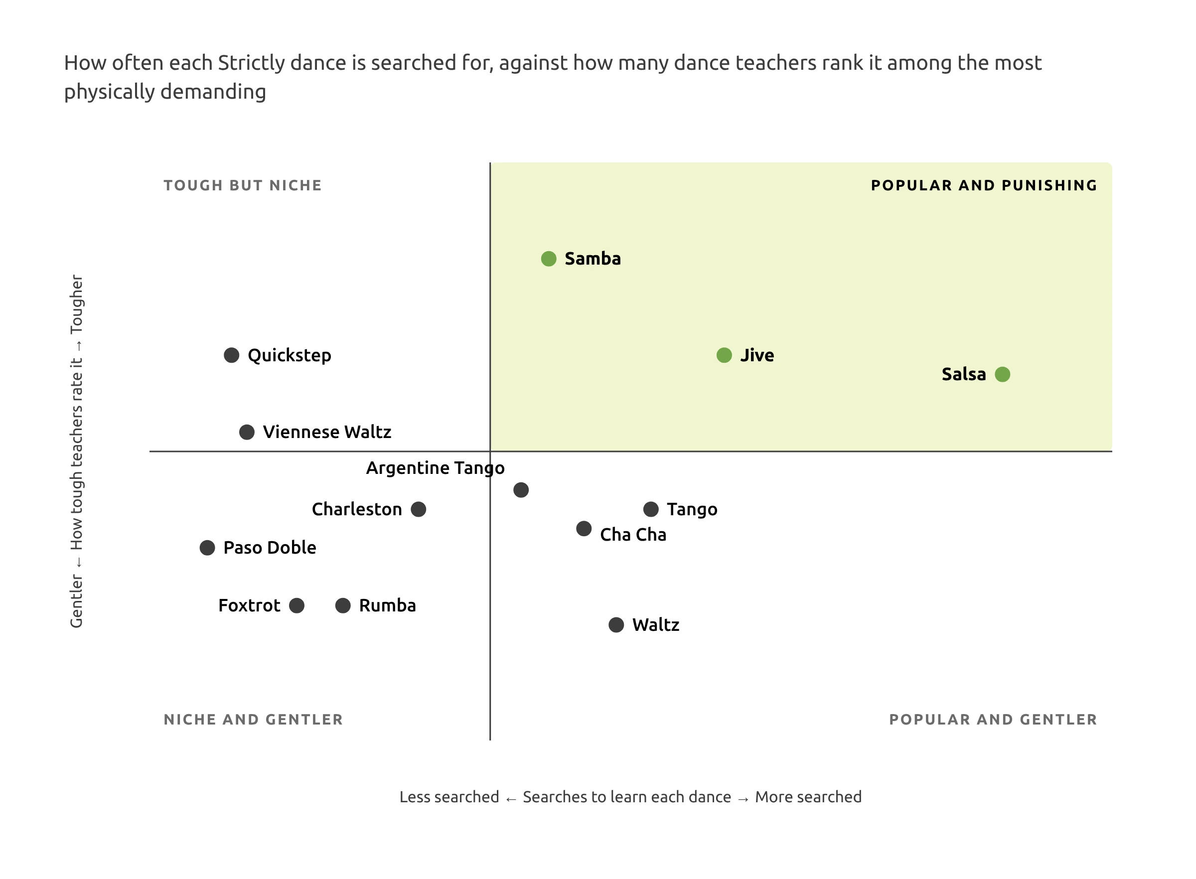 Scatter chart comparing how often each dance is searched for in the UK with how many dance teachers rate it among the most physically demanding. Samba, Jive and Salsa sit in the popular and punishing quadrant; Waltz, Tango and Cha Cha are popular and gentler; Quickstep and Viennese Waltz are tough but niche
