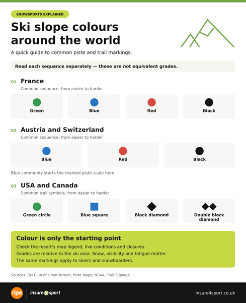 infographic explaining the ski slops colours around the world