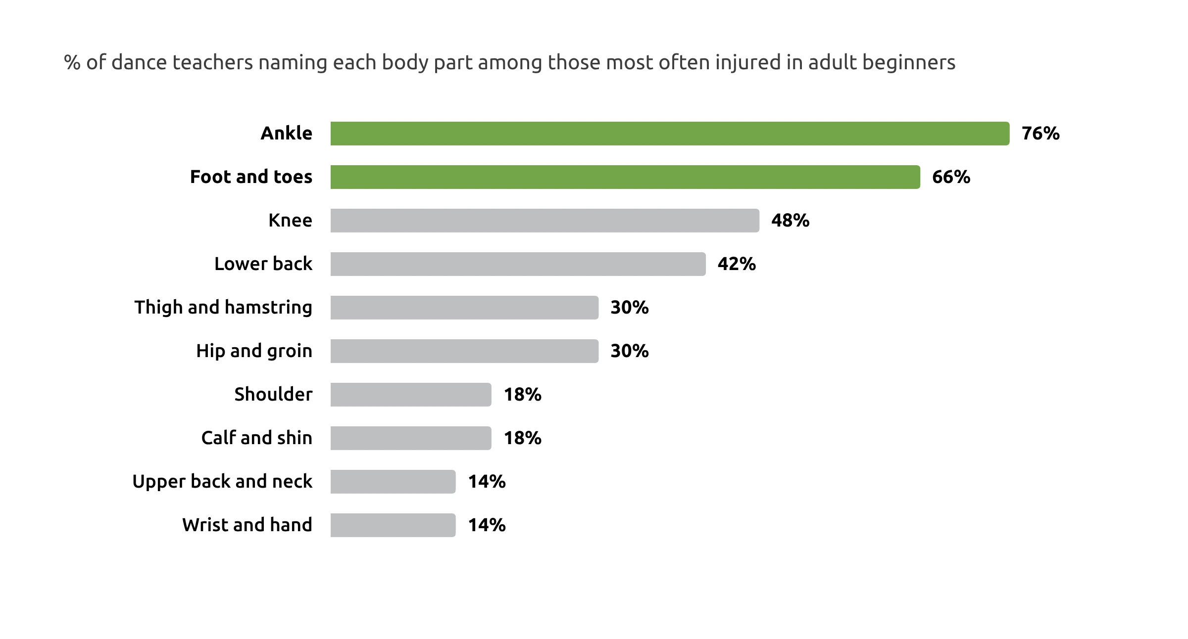 Bar chart of the body parts most often injured in adult beginner dancers: ankle 76%, foot and toes 66%, knee 48%, lower back 42%, thigh and hamstring 30%, hip and groin 30%