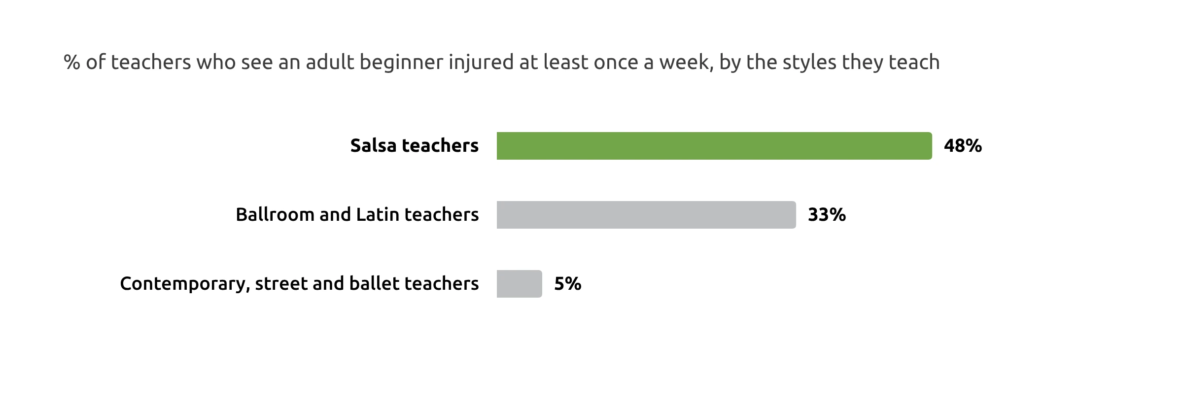 Bar chart of the share of teachers who see a beginner injured at least weekly: salsa teachers 48%, ballroom and Latin teachers 33%, contemporary, street and ballet teachers 5%